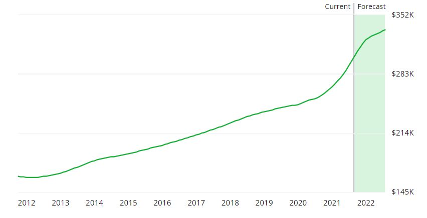 Trend of average home value in the US