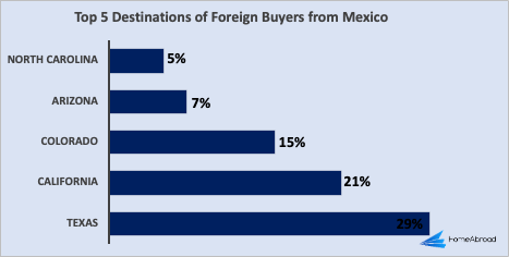 Major US Destinations for Foreign Buyers from Mexico