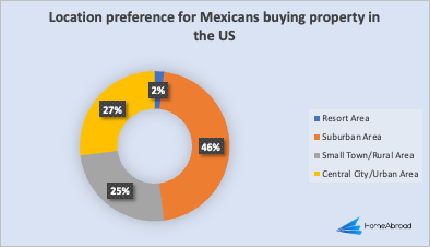 Location preference for Mexicans buying property in the US
