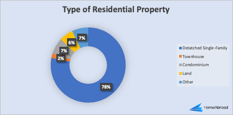 Property Type purchased by Mexicans in the US