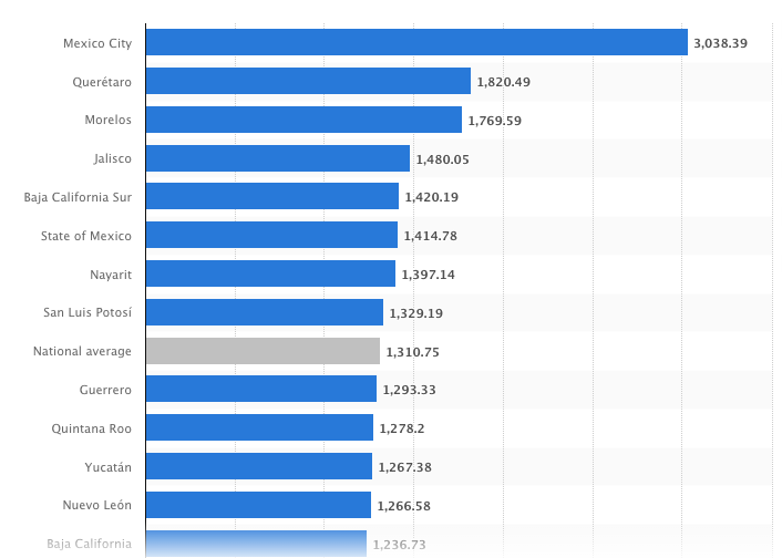 Average Housing Prices in Mexico