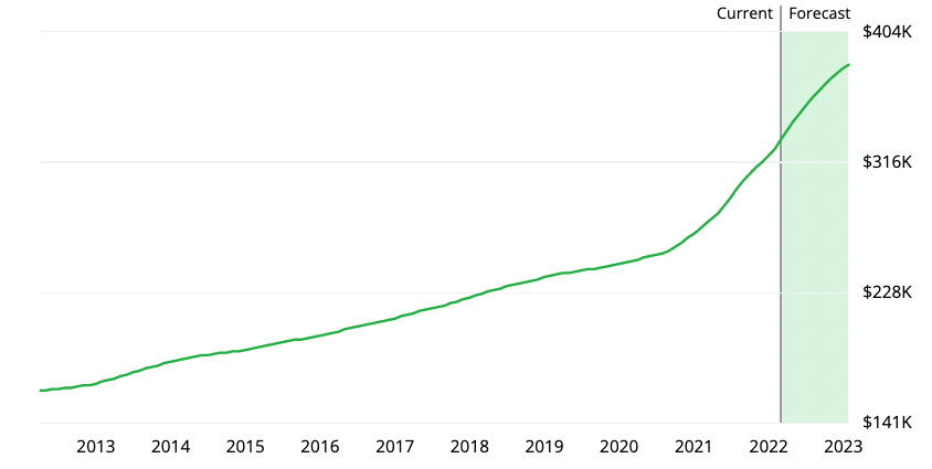 Home Value Trend in the US