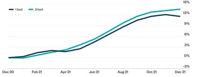 YoY Growth in Median Rent in the US