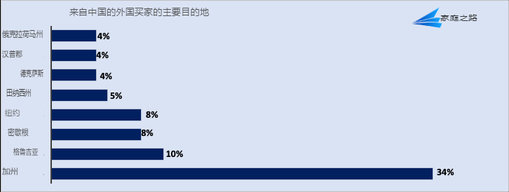 Chinese buying property in US