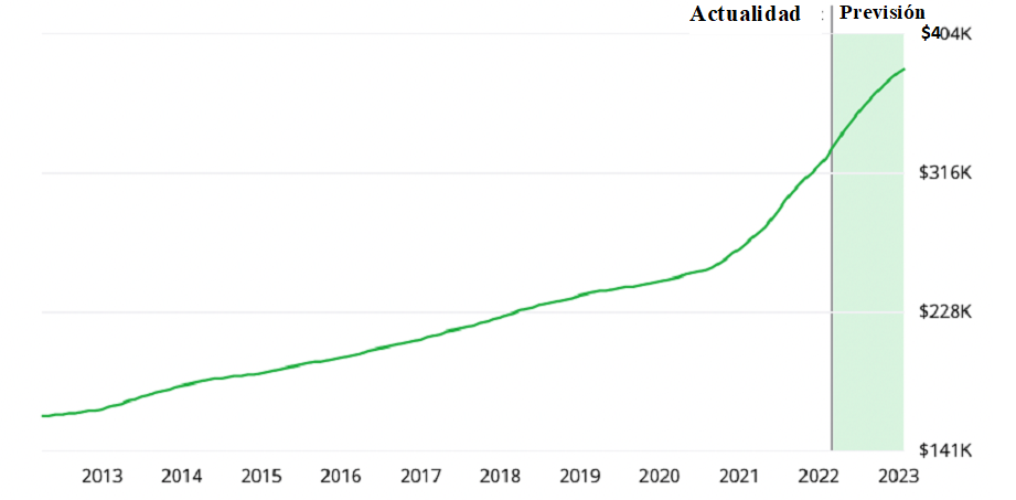 Tendencia del valor de la vivienda en US