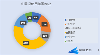 Chinese buying property in US