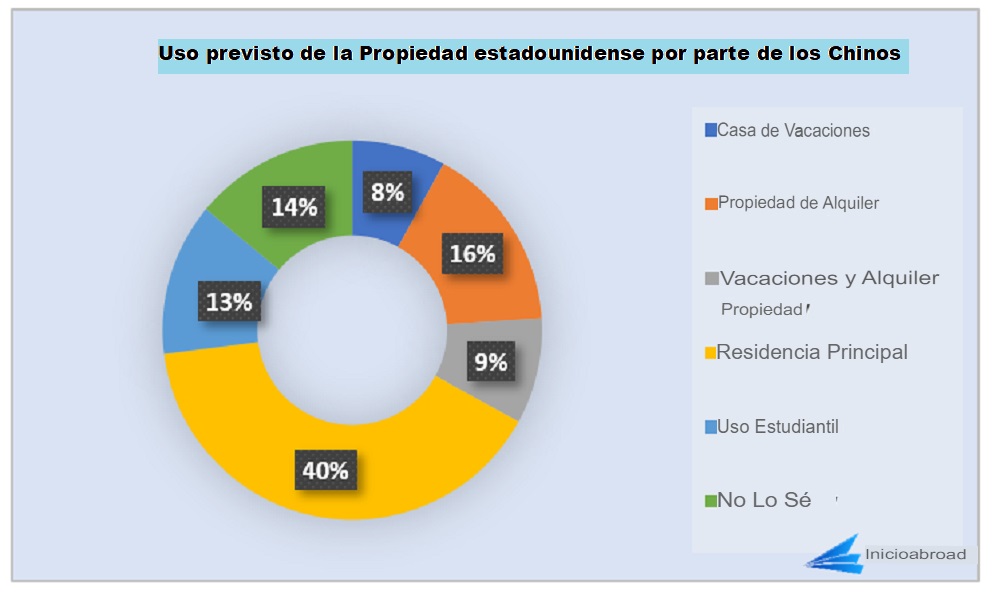 Intended property use by Chinese in U.S