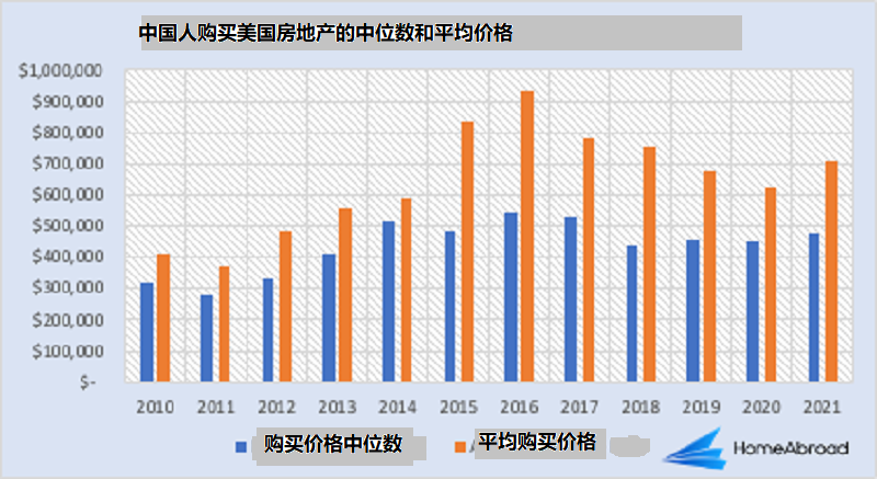 Chinese buying property in US