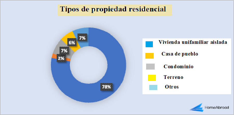 Tipos de propiedad residencial