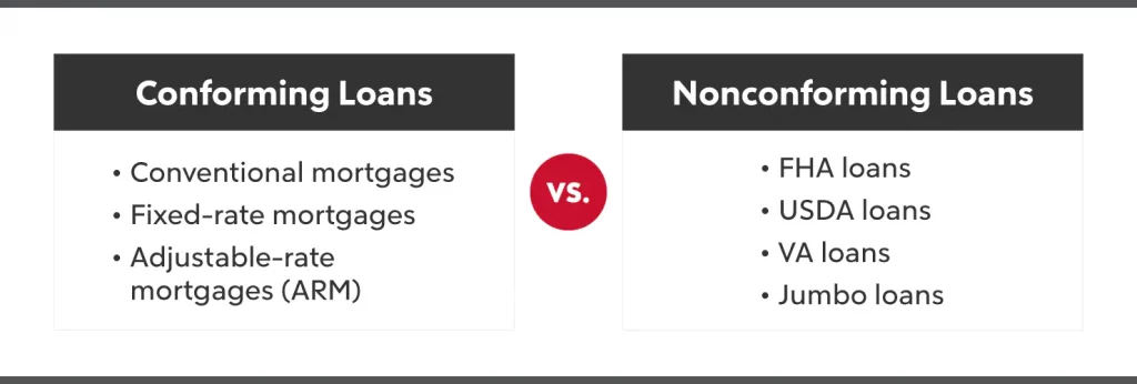 Conforming and Non Conforming loans