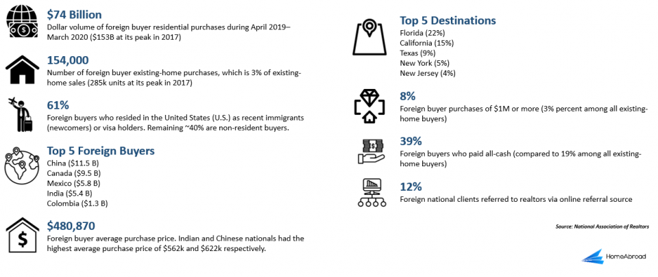 Foreign real estate transactions in the US