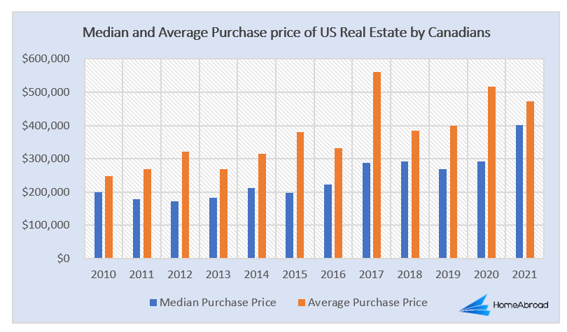 U.S mortgages for Canadian citizens