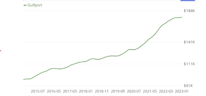 Graphical Representation of Median Home Index over the years Gulfport, Mississippi 