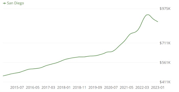 Graphical Representation of Median Home Index over the years in San Diego, California