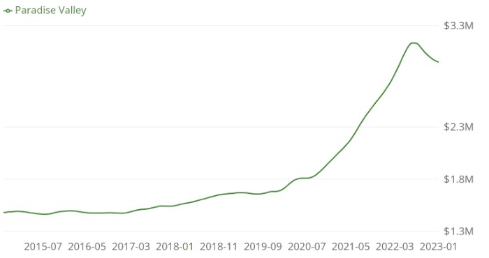 Median Home Index over the years in Paradise Valley, Arizona