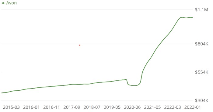 Graphical Representation of Median Home Index over the years in Avon, Colorado(Source: Zillow)