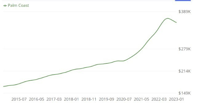 Median Home Index over the years in Palm Coast, Florida