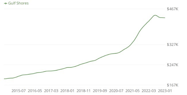 Median Home Index over the years Gulf Shores, Alabama