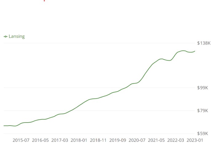 Graphical Representation of Median Home Index over the years Lancing, Michigan 