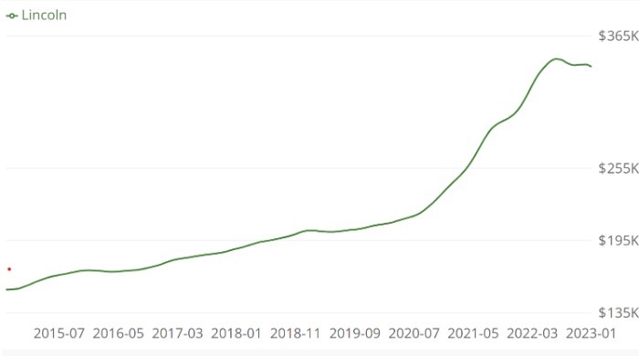 Graphical Representation of Median Home Index over the years in Ozaukee County, Wisconsin