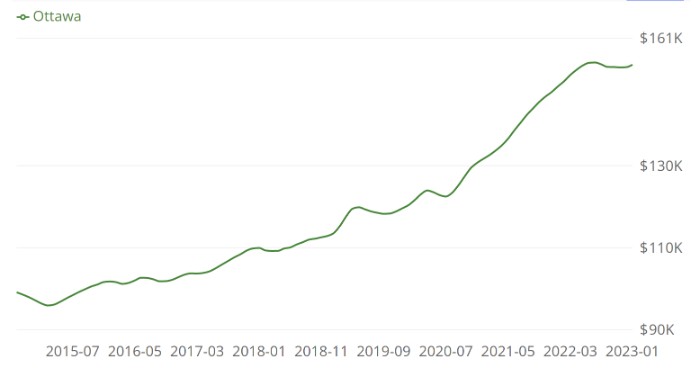 Graphical Representation of Median Home Index over the years Ottawa, Illinois