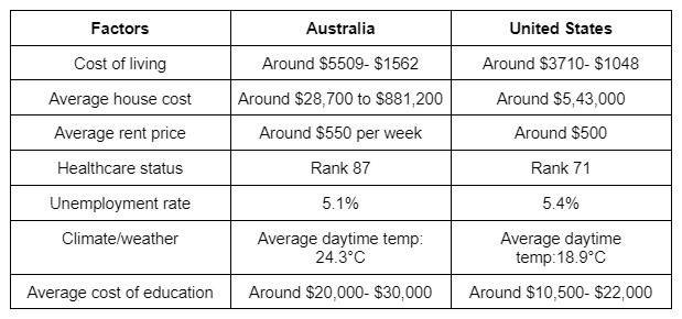 Lifestyle in Australia vs lifestyle in USA