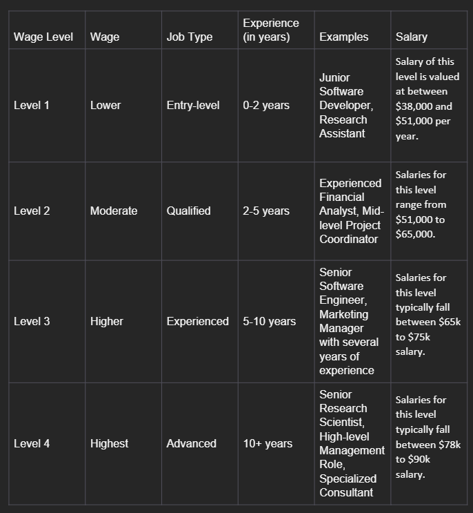 H1B Wage Level 2023