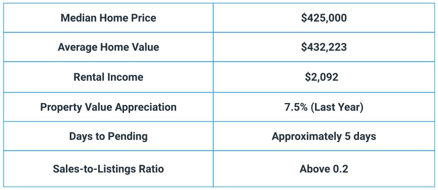 Raleigh Real Estate Trends