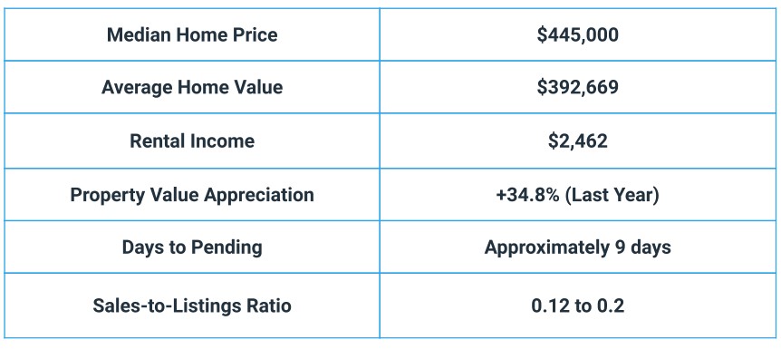 Tampa Real Estate Trends 