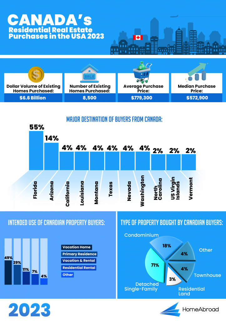 Canada residential real estate purchases in the USA 2023