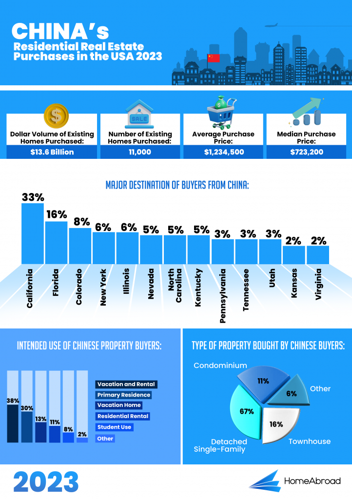 China's Residential Real Estate Purchases in the USA 2023