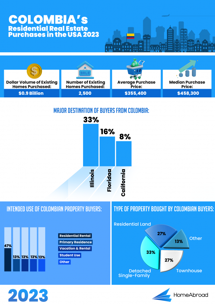 Colombia Residential Real Estate Purchases in the USA 2023