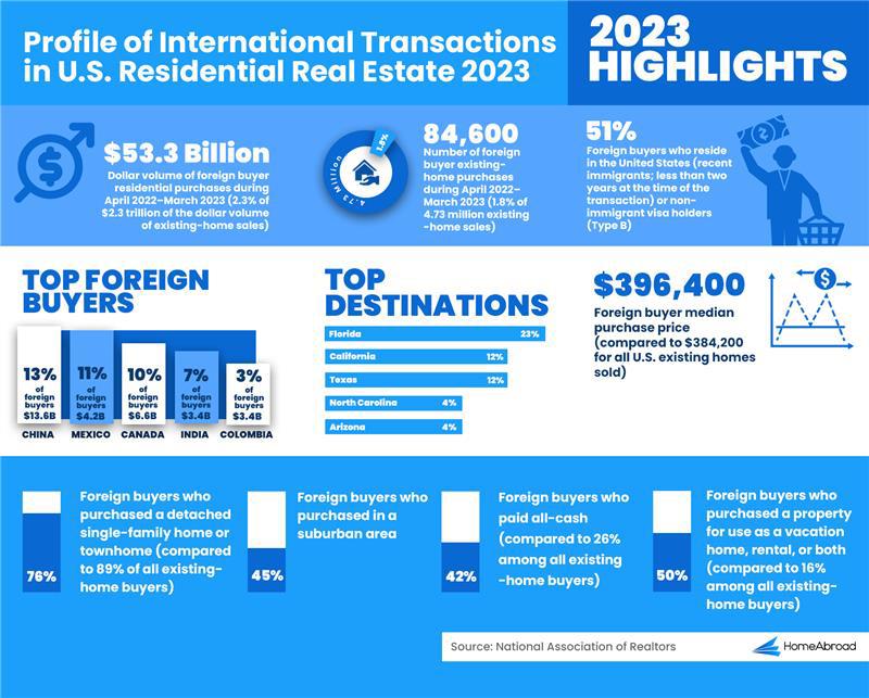 Foreign residential real estate purchases in the US 2023 Statistics