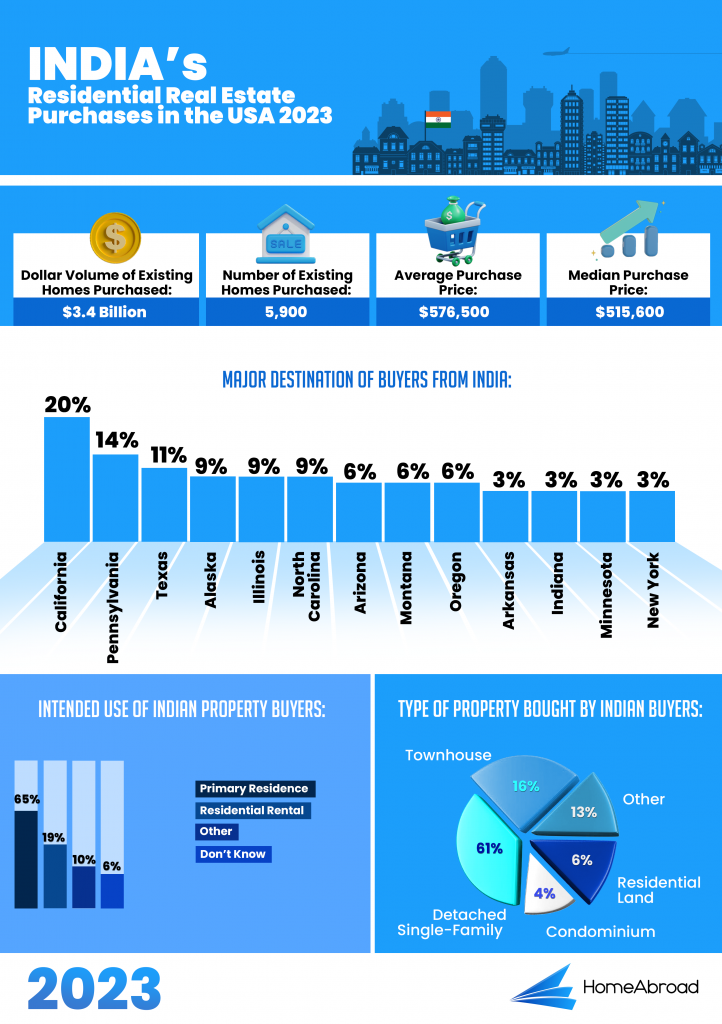 India Residential Real Estate Purchases in the USA 2023