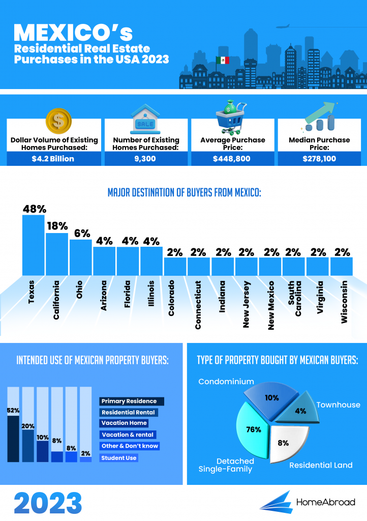 Mexico's Residential Real Estate Purchases in  the USA 2023